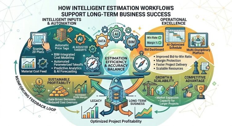 How Intelligent Estimation Workflows Support Long-Term Business Success