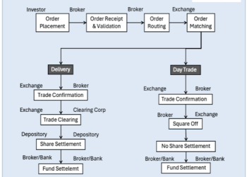How The Stock Market Works Step By Step: From Placing An Order To Owning A Share