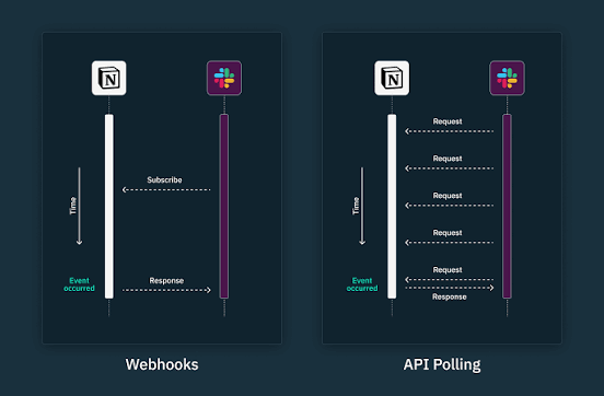 Traditional Webhook Middleware vs. Gemini 4 Argon API for Backend Service Integration