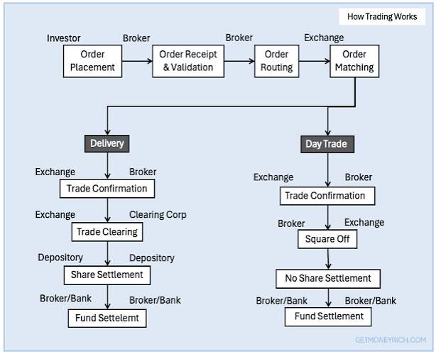 How The Stock Market Works Step By Step: From Placing An Order To Owning A Share